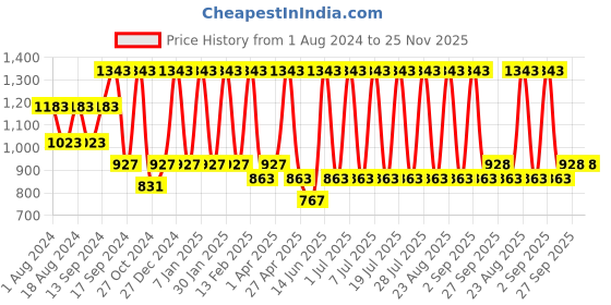 myntra.com See Designs Men Ethnic Motifs Printed Pure Cotton Kurta With Trousers see designs Price History Graph from 1 Aug 2024 to 24 Nov 2025