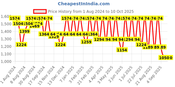 myntra.com See Designs Men Ethnic Motifs Printed Regular Pure Cotton Kurta with Pyjamas see designs Price History Graph from 1 Aug 2024 to 10 Oct 2025