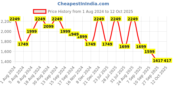 myntra.com See Designs Men Floral Embroidered Regular Kurta with Pyjamas see designs Price History Graph from 1 Aug 2024 to 11 Oct 2025