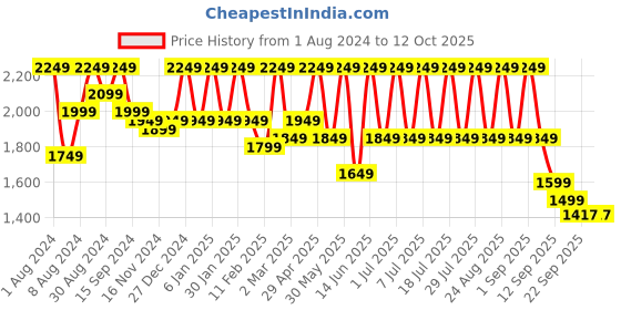 myntra.com See Designs Men Floral Embroidered Regular Kurta with Pyjamas see designs Price History Graph from 1 Aug 2024 to 11 Oct 2025
