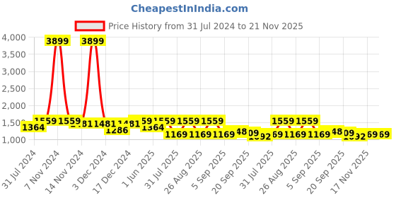 myntra.com See Designs Men Floral Embroidered Regular Sequinned Kurta with Pyjamas see designs Price History Graph from 31 Jul 2024 to 21 Nov 2025