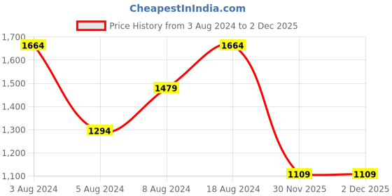 myntra.com See Designs Men Floral Embroidered Regular Thread Work Kurta with Pyjamas see designs Price History Graph from 3 Aug 2024 to 2 Dec 2025