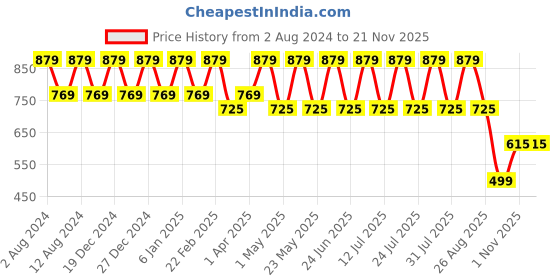 myntra.com See Designs Men Floral Printed Block Print Cotton Kurta see designs Price History Graph from 2 Aug 2024 to 20 Nov 2025