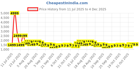 myntra.com See Designs Men Geometric Embroidered Kurta with Pyjama see designs Price History Graph from 11 Jul 2025 to 4 Dec 2025
