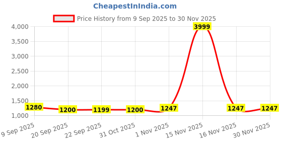 myntra.com See Designs Men Geometric Embroidered Thread Work Straight Kurta see designs Price History Graph from 9 Sep 2025 to 30 Nov 2025