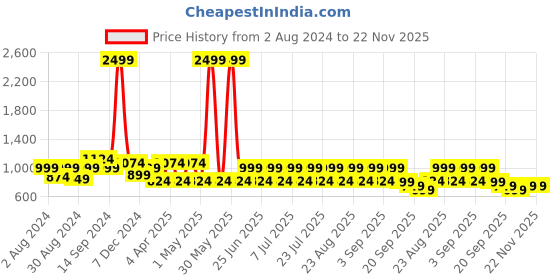 myntra.com See Designs Men Geometric Mandarin Collar Kurta see designs Price History Graph from 2 Aug 2024 to 22 Nov 2025