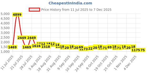 myntra.com See Designs Men Geometric Printed Festive Straight Kurta see designs Price History Graph from 11 Jul 2025 to 6 Dec 2025