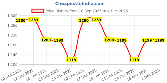 myntra.com See Designs Men Geometric Printed Festive Straight Kurta see designs Price History Graph from 10 Sep 2025 to 4 Dec 2025
