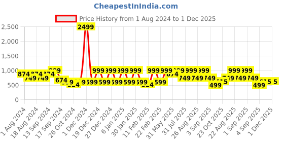 myntra.com See Designs Men Geometric Printed Handloom Cotton Kurta see designs Price History Graph from 1 Aug 2024 to 1 Dec 2025