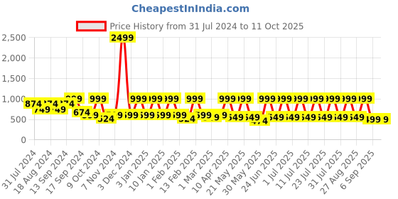 myntra.com See Designs Men Geometric Printed Handloom Kurta see designs Price History Graph from 31 Jul 2024 to 11 Oct 2025