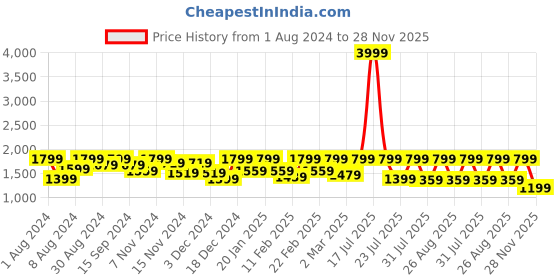 myntra.com See Designs Men Geometric Printed Sequinned Kurta see designs Price History Graph from 1 Aug 2024 to 28 Nov 2025