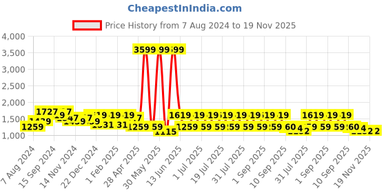 myntra.com See Designs Men Gold-Coloured & White Woven Design Nehru Jackets see designs Price History Graph from 7 Aug 2024 to 18 Nov 2025