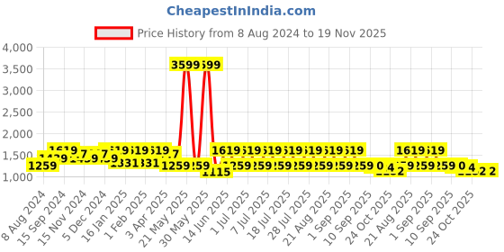 myntra.com See Designs Men Gold-Coloured & White Woven Design Nehru Jackets see designs Price History Graph from 8 Aug 2024 to 19 Nov 2025