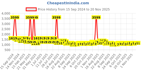 myntra.com See Designs Men Gold-Coloured Woven Design Nehru Jacket see designs Price History Graph from 15 Sep 2024 to 20 Nov 2025