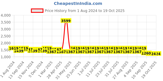 myntra.com See Designs Men Gold-Coloured Woven Design Nehru Jackets see designs Price History Graph from 1 Aug 2024 to 17 Oct 2025