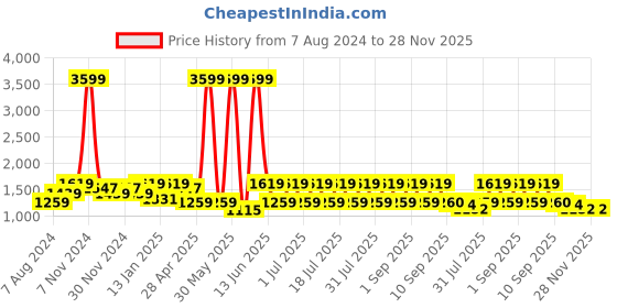 myntra.com See Designs Men Gold-Toned & White Woven Design Nehru Jacket see designs Price History Graph from 7 Aug 2024 to 28 Nov 2025