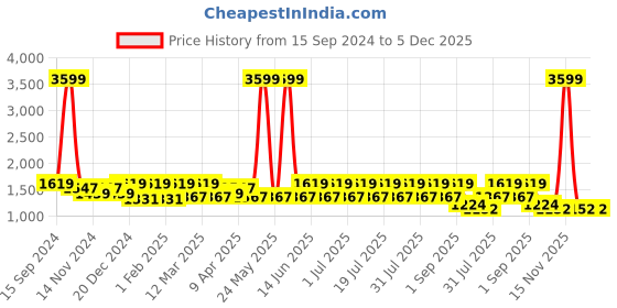 myntra.com See Designs Men Gold-Toned Woven Design Jacquard Nehru Jacket see designs Price History Graph from 15 Sep 2024 to 5 Dec 2025