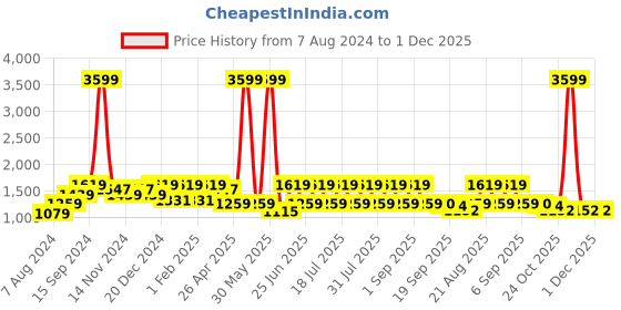 myntra.com See Designs Men Golden Colored Woven Design Nehru Jackets see designs Price History Graph from 7 Aug 2024 to 1 Dec 2025