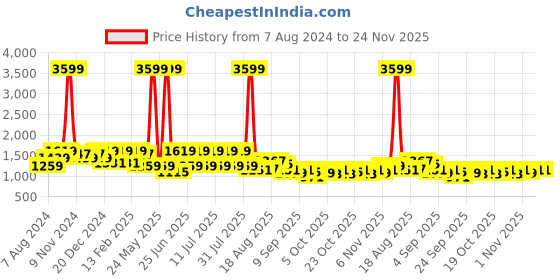 myntra.com See Designs Men Golden Colored Woven Design Nehru Jackets see designs Price History Graph from 7 Aug 2024 to 24 Nov 2025
