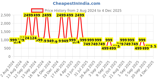 myntra.com See Designs Men Green & Beige Woven Design Thread Work Kurta see designs Price History Graph from 2 Aug 2024 to 3 Dec 2025