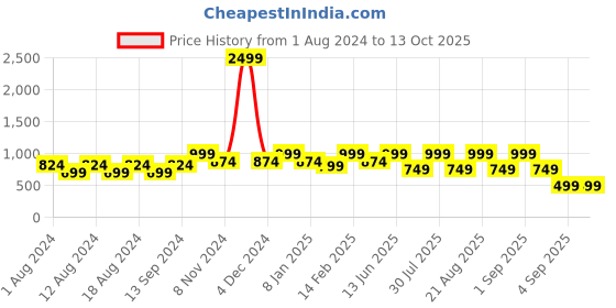 myntra.com See Designs Men Green & Off White Hand Block Print Sustainable Handloom Kurta see designs Price History Graph from 1 Aug 2024 to 13 Oct 2025