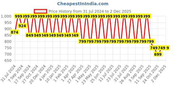 myntra.com See Designs Men Green & White Geometric Printed Kurta see designs Price History Graph from 31 Jul 2024 to 1 Dec 2025
