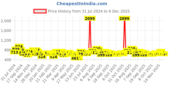 myntra.com See Designs Men Green Kurta see designs Price History Graph from 31 Jul 2024 to 6 Dec 2025