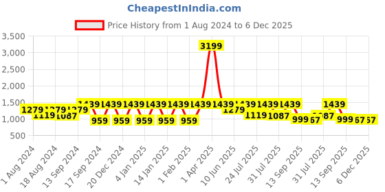 myntra.com See Designs Men Green Printed Pure Cotton Kurta with Trousers see designs Price History Graph from 1 Aug 2024 to 5 Dec 2025