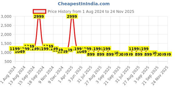myntra.com See Designs Men Green Regular Pure Cotton Kurta with Pyjamas see designs Price History Graph from 1 Aug 2024 to 24 Nov 2025