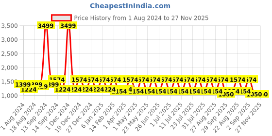 myntra.com See Designs Men Green Thread Work Kurta with Trousers see designs Price History Graph from 1 Aug 2024 to 26 Nov 2025