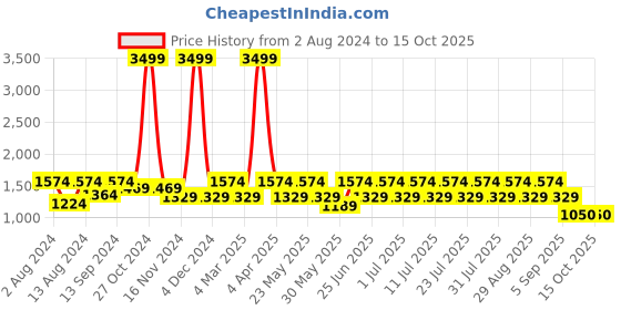 myntra.com See Designs Men Green Thread Work Kurta with Trousers see designs Price History Graph from 2 Aug 2024 to 14 Oct 2025