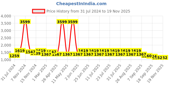 myntra.com See Designs Men Green Woven Design Nehru Jacket see designs Price History Graph from 31 Jul 2024 to 19 Nov 2025