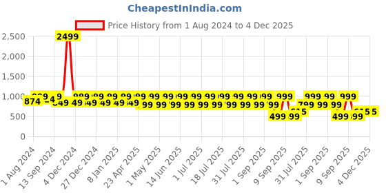 myntra.com See Designs Men Green Woven Design Thread Work Summer Sheers Kurta see designs Price History Graph from 1 Aug 2024 to 4 Dec 2025