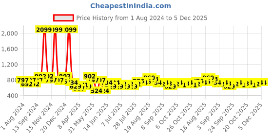 myntra.com See Designs Men Green Yoke Design Thread Work Kurta see designs Price History Graph from 1 Aug 2024 to 5 Dec 2025
