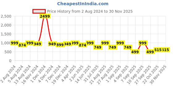 myntra.com See Designs Men Grey & White Geometric Printed Cotton Kurta see designs Price History Graph from 2 Aug 2024 to 29 Nov 2025