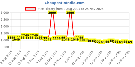 myntra.com See Designs Men Grey & White Solid Pure Cotton Kurta with Pyjamas see designs Price History Graph from 2 Aug 2024 to 24 Nov 2025
