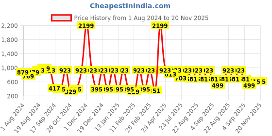 myntra.com See Designs Men Grey Geometric Printed Kurta see designs Price History Graph from 1 Aug 2024 to 19 Nov 2025