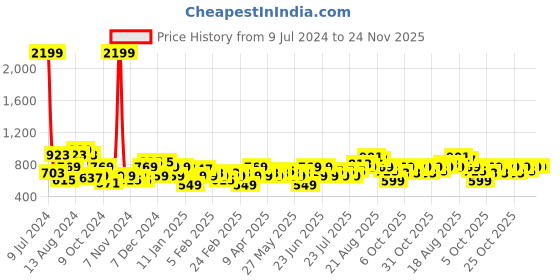 myntra.com See Designs Men Grey Printed Kurta see designs Price History Graph from 9 Jul 2024 to 23 Nov 2025