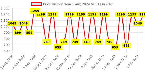 myntra.com See Designs Men Grey Printed Pure Cotton Kurta with Pyjamas see designs Price History Graph from 1 Aug 2024 to 13 Jun 2025