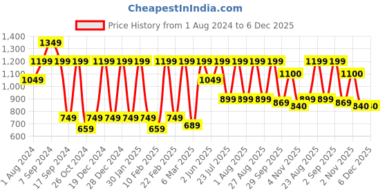 myntra.com See Designs Men Grey Printed Pure Cotton Kurta with Trousers see designs Price History Graph from 1 Aug 2024 to 6 Dec 2025