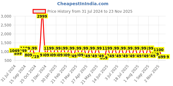myntra.com See Designs Men Grey Pure Cotton Printed Regular Kurta with Trousers see designs Price History Graph from 31 Jul 2024 to 23 Nov 2025