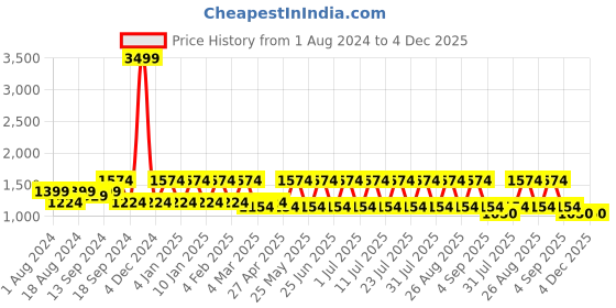 myntra.com See Designs Men Grey Thread Work Kurta with Trousers see designs Price History Graph from 1 Aug 2024 to 4 Dec 2025