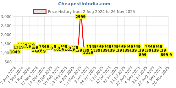 myntra.com See Designs Men Khaki Layered Pure Cotton Kurta with Pyjamas see designs Price History Graph from 2 Aug 2024 to 26 Nov 2025