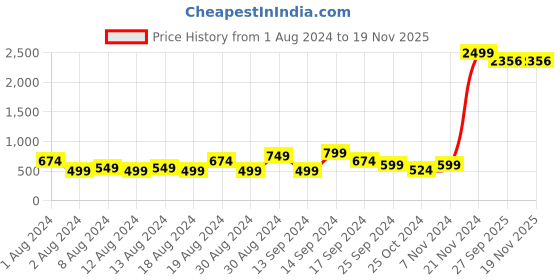 myntra.com See Designs Men Khaki Solid Asymmetric Straight Kurta see designs Price History Graph from 1 Aug 2024 to 18 Nov 2025