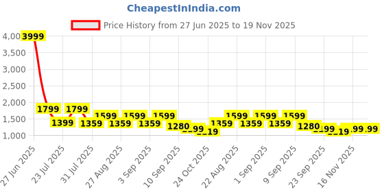 myntra.com See Designs Men Mandarin Collar Kurta see designs Price History Graph from 27 Jun 2025 to 19 Nov 2025