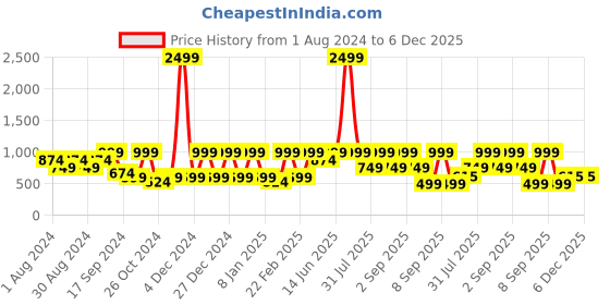 myntra.com See Designs Men Mandarin Collar Printed Cotton Kurta see designs Price History Graph from 1 Aug 2024 to 6 Dec 2025