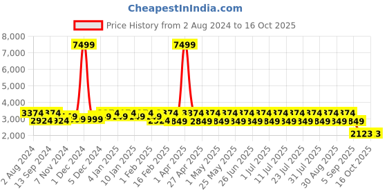myntra.com See Designs Men Mandarin Collar Regular Pure Cotton Kurta With Pyjamas & Nehru Jacket see designs Price History Graph from 2 Aug 2024 to 16 Oct 2025