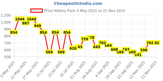 myntra.com See Designs Men Mandarin Collar Roll-Up Sleeves Kurta see designs Price History Graph from 3 May 2025 to 20 Nov 2025