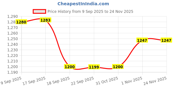 myntra.com See Designs Men Mandarin Collar Sequinned Kurta see designs Price History Graph from 9 Sep 2025 to 23 Nov 2025