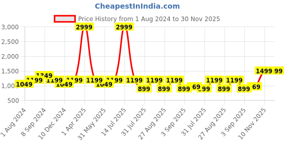 myntra.com See Designs Men Maroon & White Pure Cotton Solid Pathani Kurta with Salwar see designs Price History Graph from 1 Aug 2024 to 29 Nov 2025